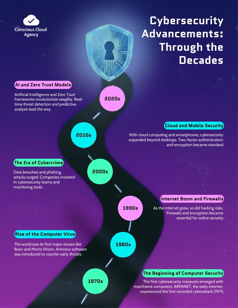 Cybersecurity Advancements Through the Decades infographic template