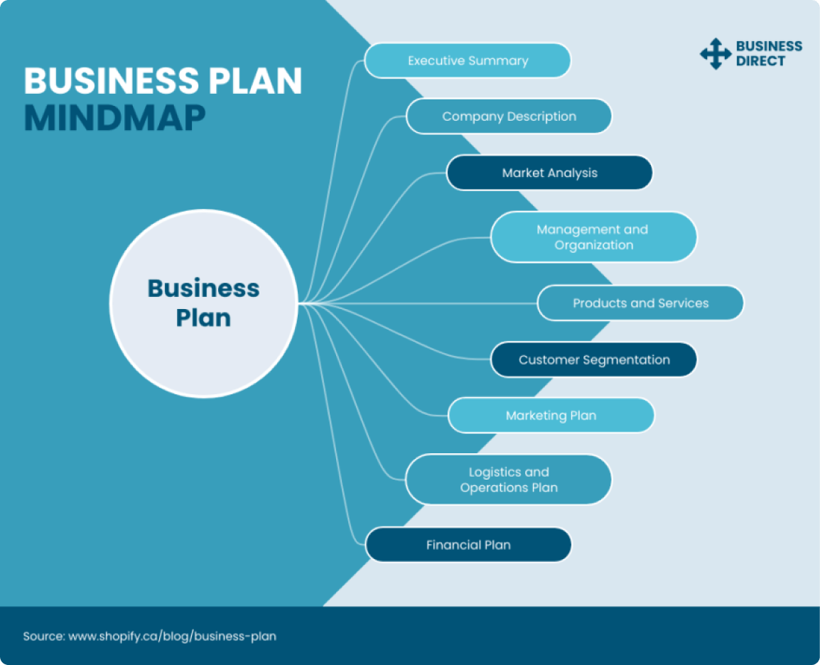 Create business plan mind map template