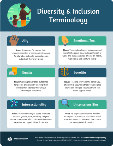Infographic explaining key Diversity & Inclusion Terminology. It defines six terms:

                            Ally - A person who advocates for underrepresented or marginalized groups, taking action to support people outside of their own group.
                            Emotional Tax - The strain of being on guard to protect against bias, feeling different at work, and its effects on health, well-being, and the ability to thrive.
                            Equity - Working toward fair outcomes for people or groups by treating them in ways that address their unique advantages or barriers.
                            Equality - Treating everyone the same way, often with the assumption that everyone starts on equal footing or with the same opportunities.
                            Intersectionality - The interweaving of social identities such as gender, race, ethnicity, religion, sexual orientation, which result in unique experiences, opportunities, and barriers.
                            Unconscious Bias - An implicit association or attitude about people, places, or situations, often based on mistaken, inaccurate, or incomplete information.
                            At the bottom, there's a note directing to www.diversitygroup.org for more information and credits to www.catalyst.org for the source information.