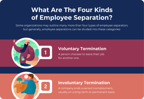 Infographic titled 'What Are The Four Kinds of Employee Separation?' on a gradient blue background. It presents two out of four types of employee separations. The first category, labeled '1', is 'Voluntary Termination' and is accompanied by an illustration of an individual holding a suitcase. The description reads: 'A person chooses to leave their job for another one.' The second category, labeled '2', is 'Involuntary Termination' with an illustration of a person sitting dejectedly on a box. The description states: 'A company ends a person's employment, usually on a long-term or permanent basis.' The introduction mentions that while some organizations might outline more categories, these are general classifications.